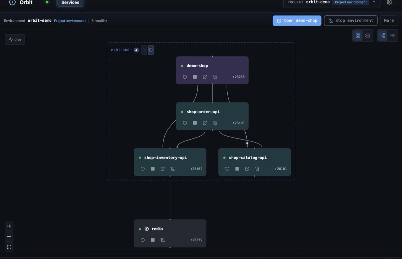 Orbit dashboard showing a healthy mini-shop dependency graph